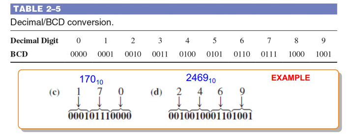 BCD(8421 code).png
