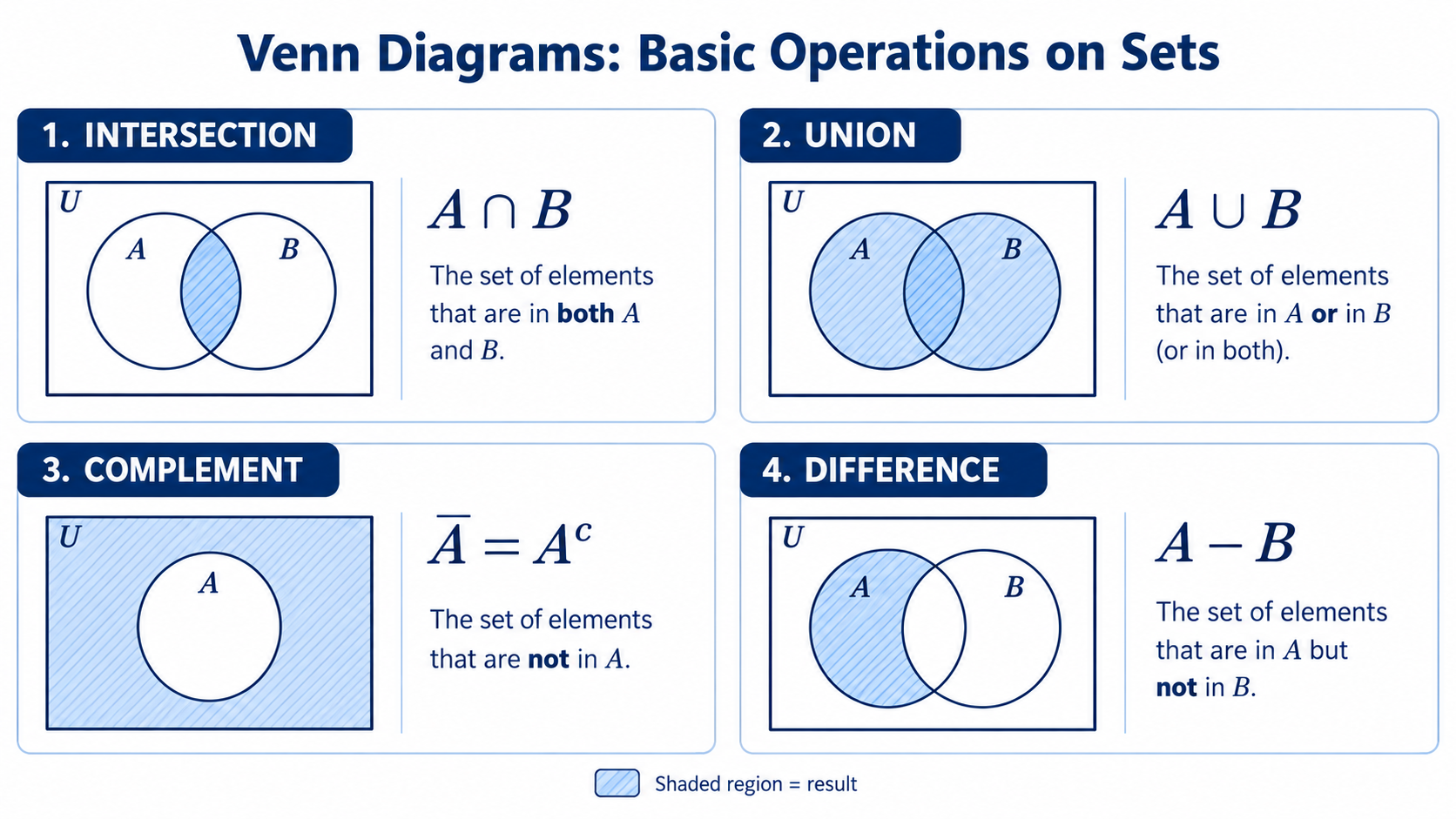 Basic Operations on Sets.png