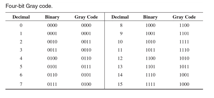 Gray Code.png