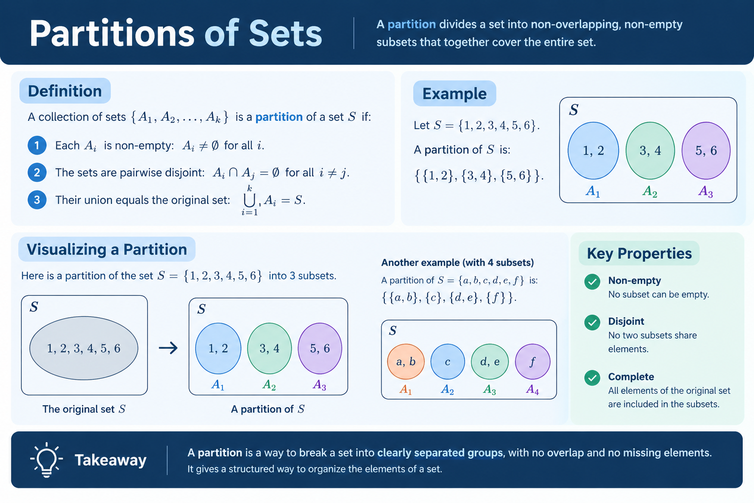 partitions of sets.png