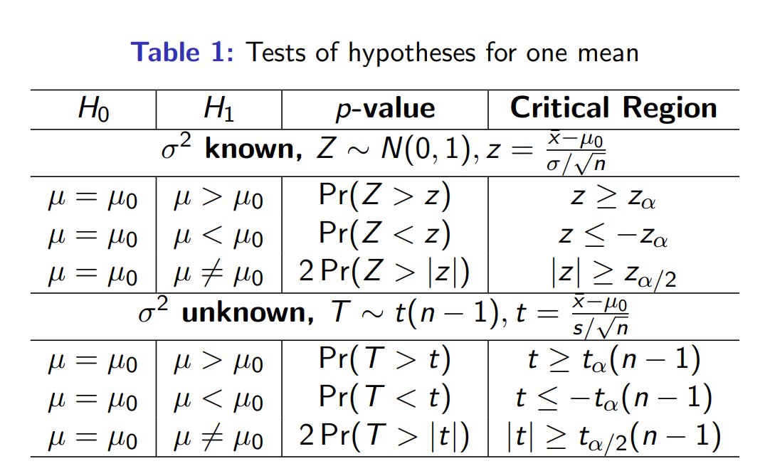 Hypothesis testing for one mean.png