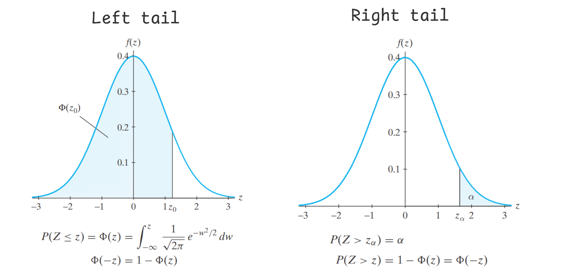 Normal distribution in left and right tail.png
