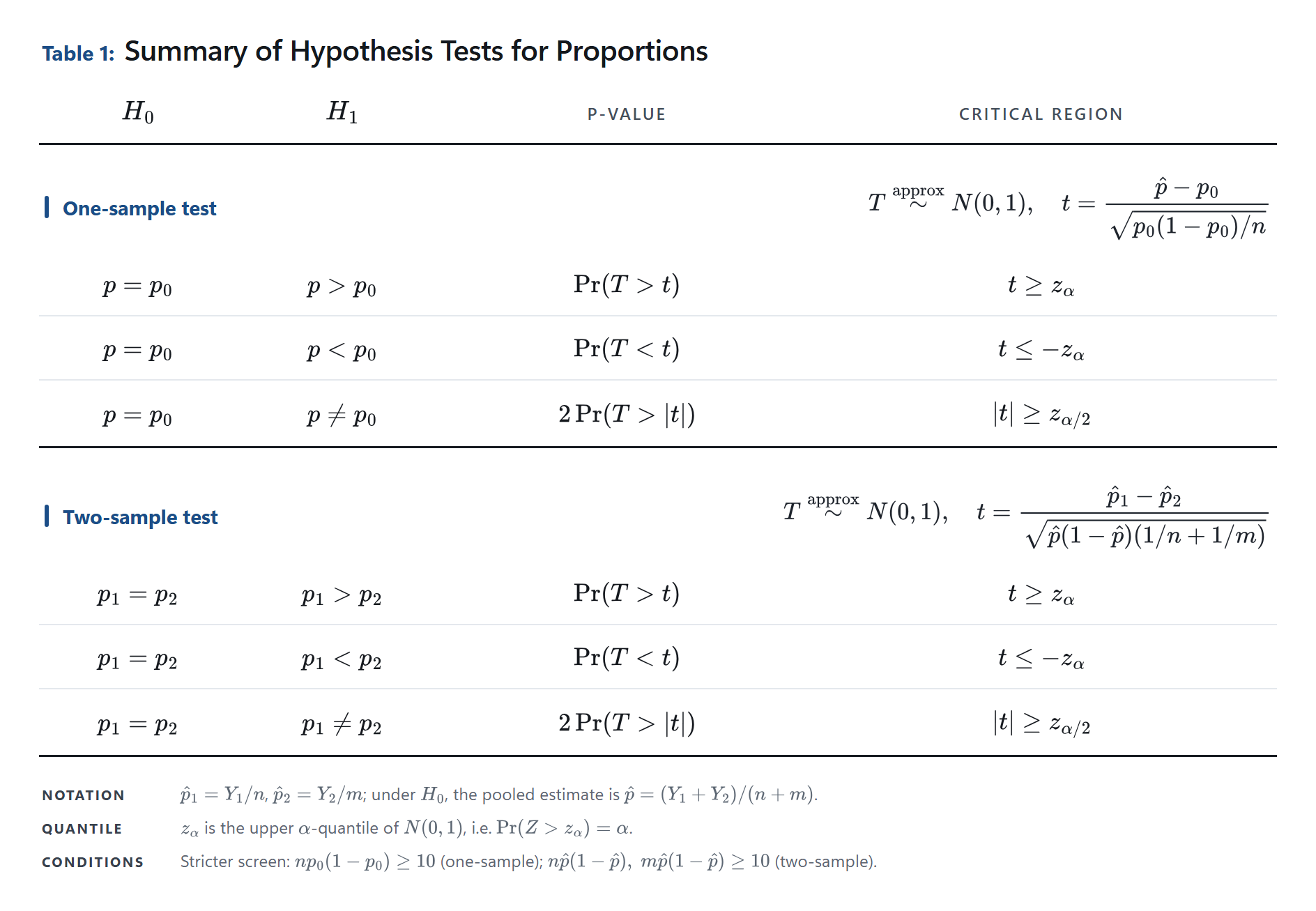 Summary of Hypothesis Tests for Proportions.png