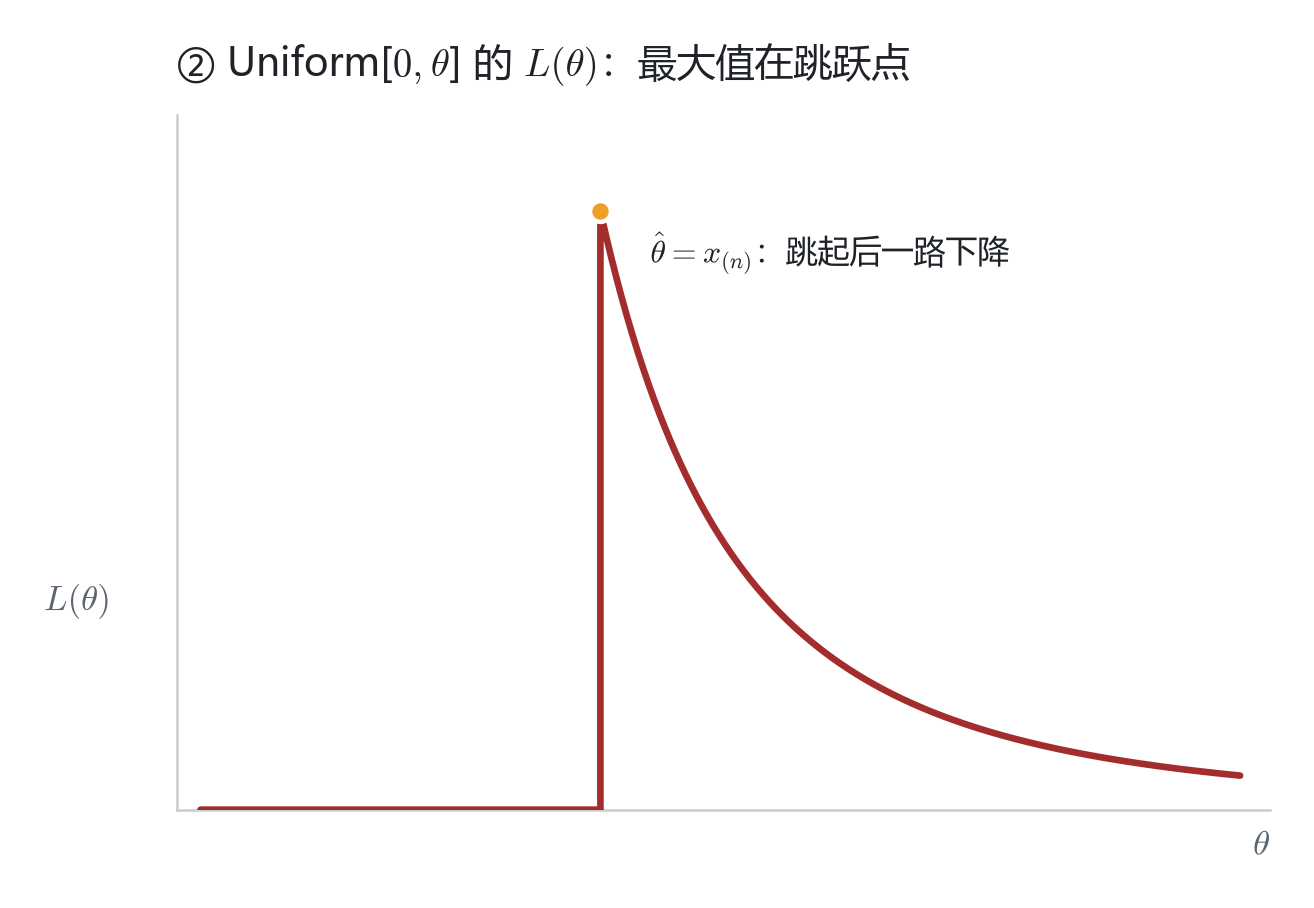 sta2002_uniform_mle_Ltheta.png|479